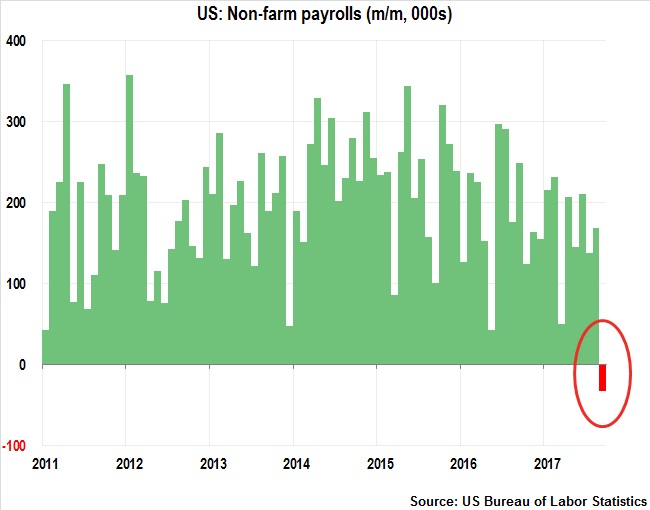US Non-Fram Payrolls