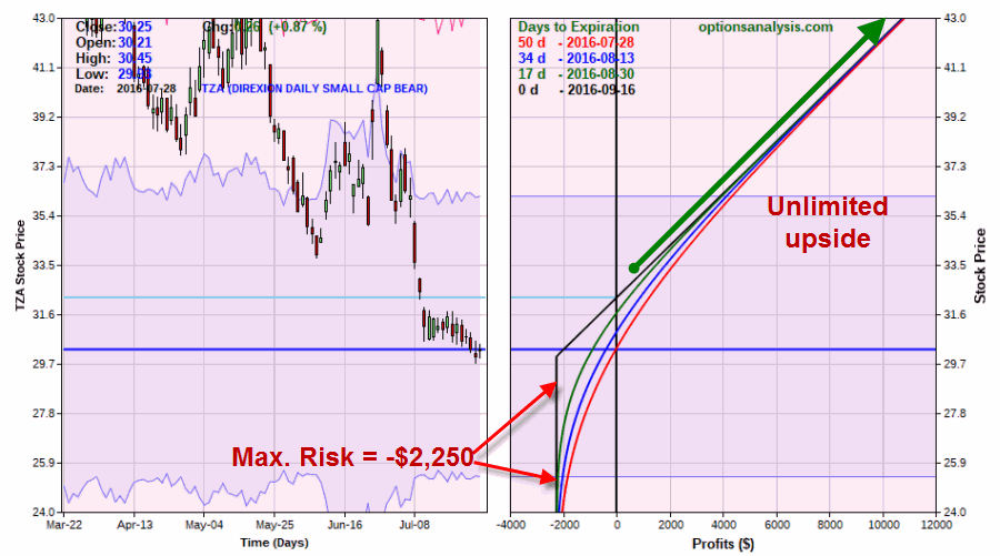 Tza stock options