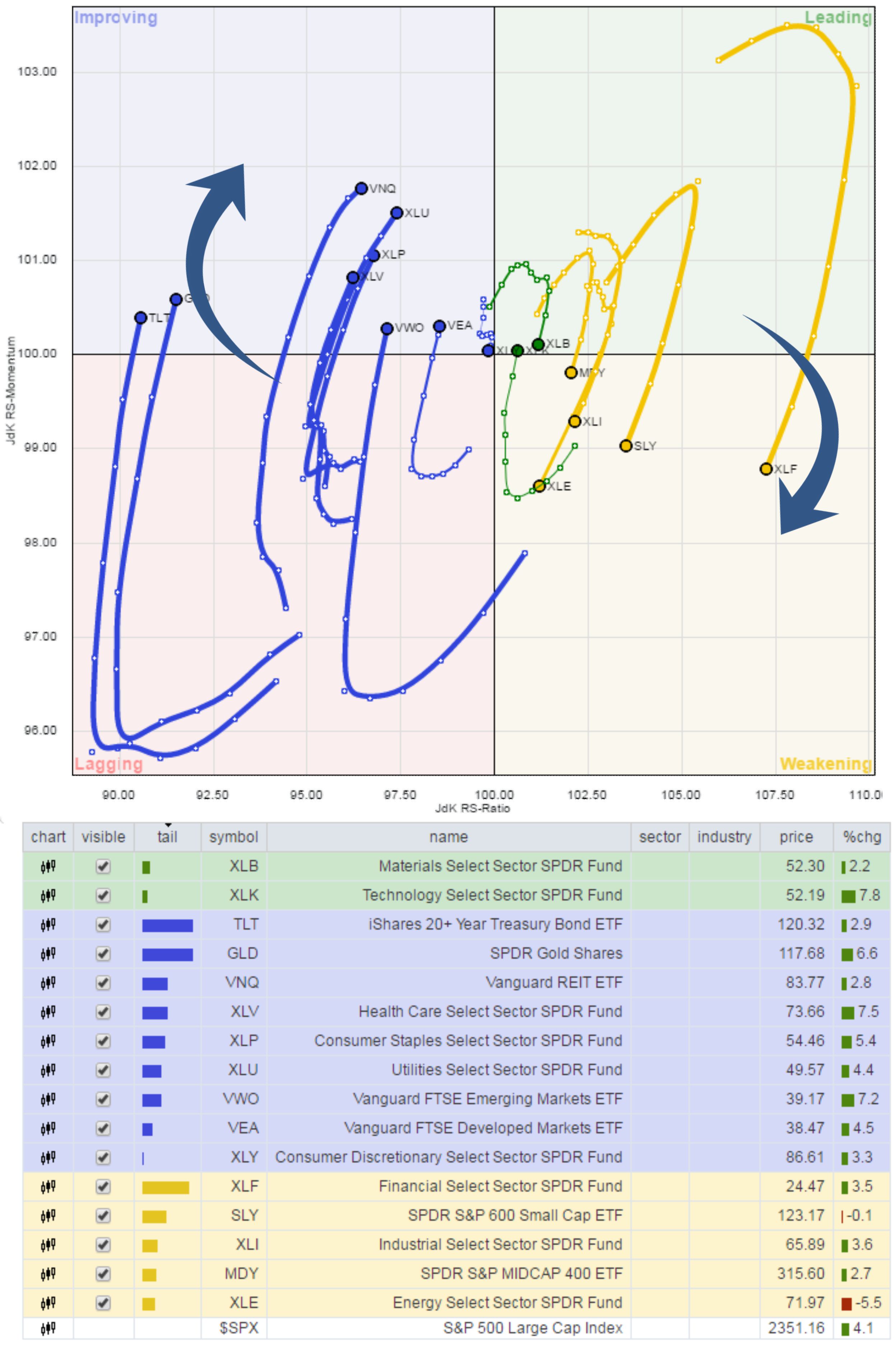 Current, Improving, Sector Rotation