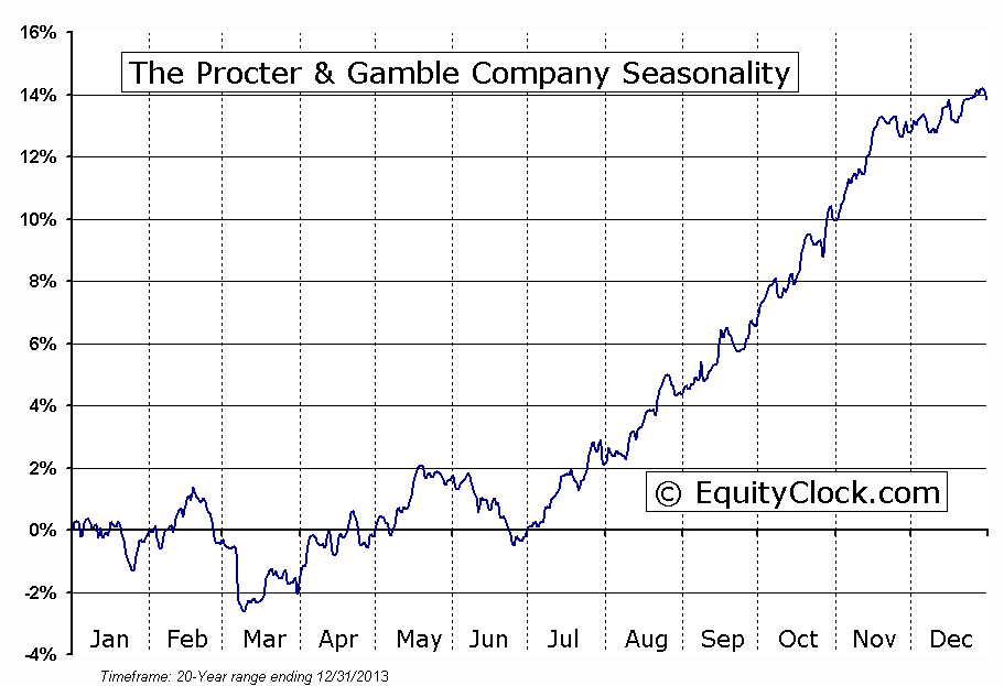 procter and gamble stock outlook