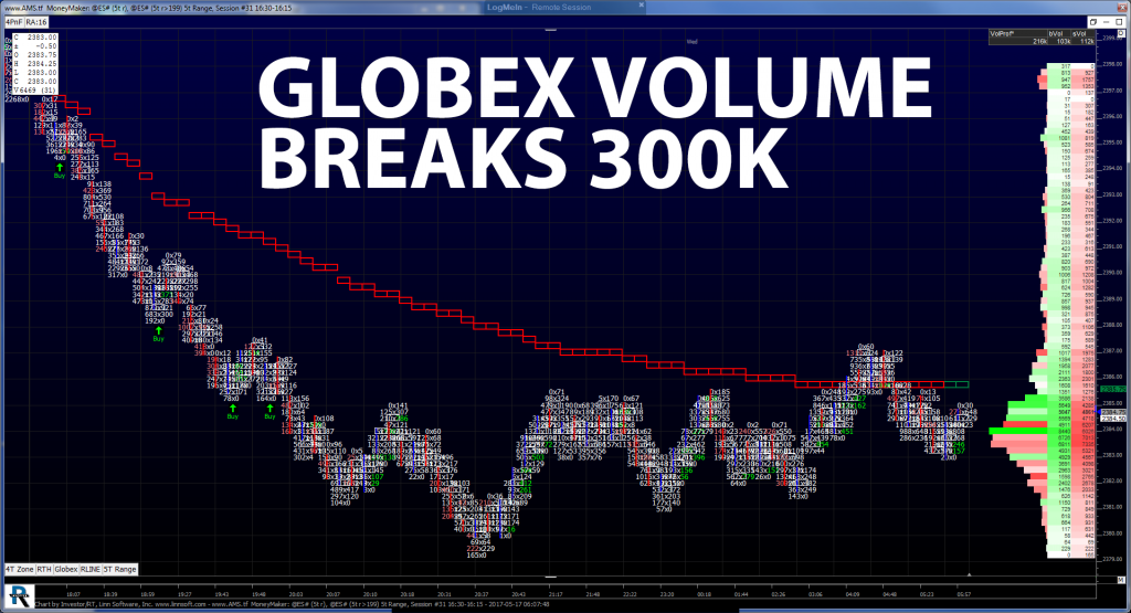 Globex Volume Breaks 300K