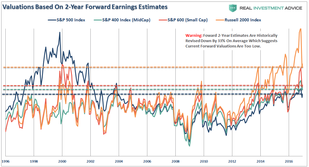 Valuations Based On 2-Year Forward Earnings Estimates