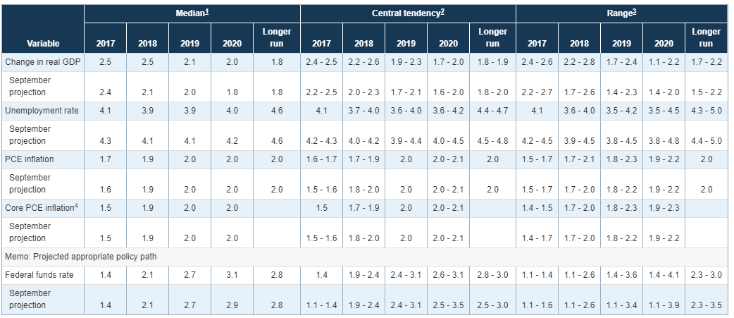 Fed’s December Projections 