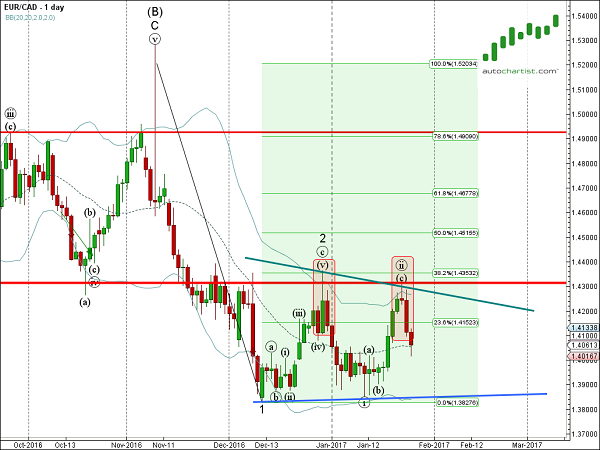 Forexpros usd cad chart