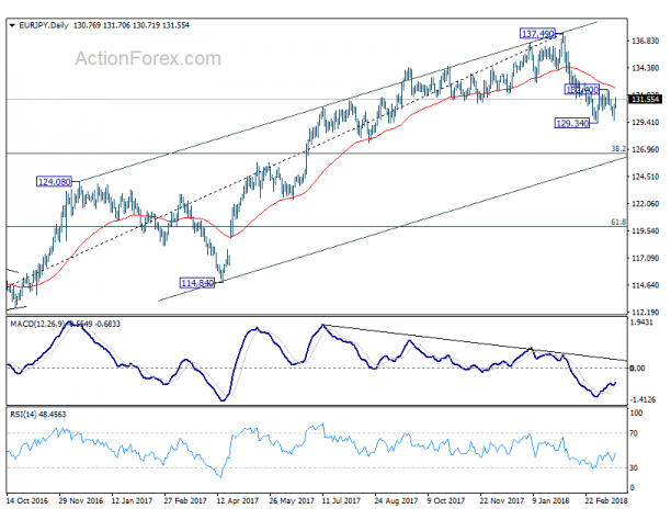 EURJPY Daily Chart