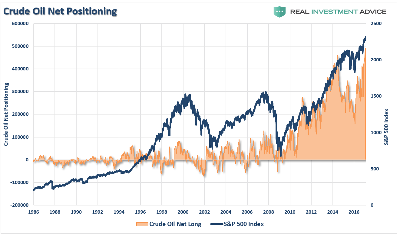 Crude Oil Net Long vs SPX 1986-2017