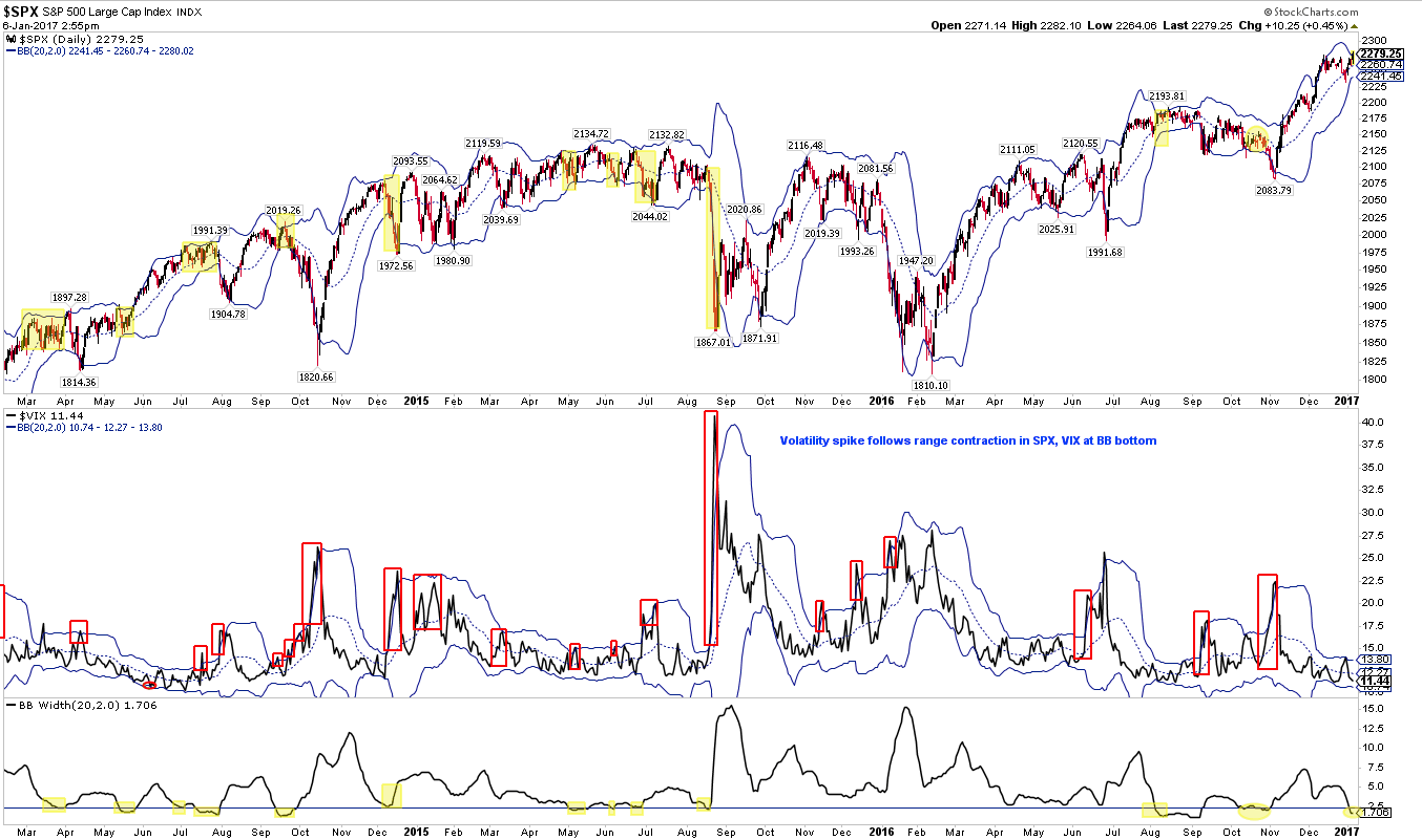 Bollinger bands vix