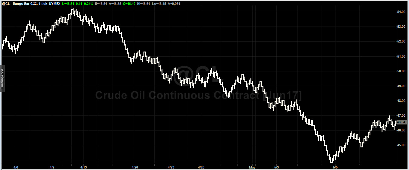 Crude Oil Chart