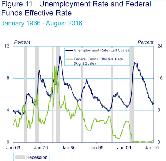 Forex unemployment relationship