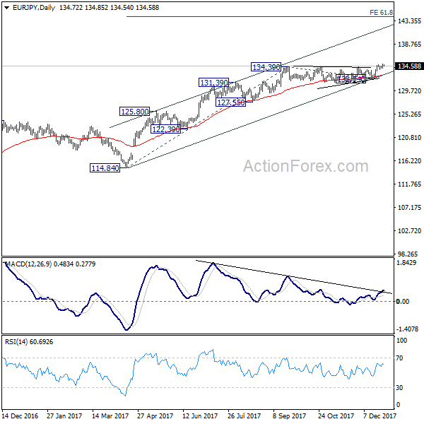 EURJPY Daily Chart