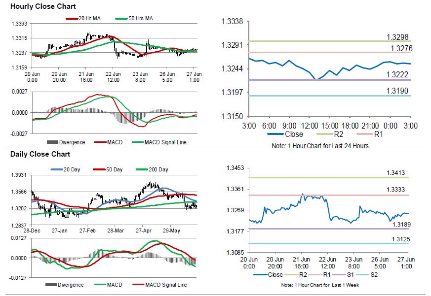 USDCAD Movement