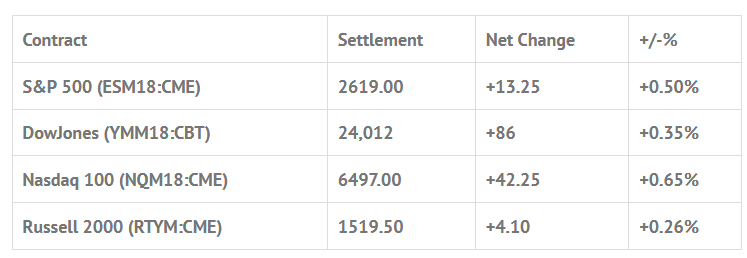 Index Futures