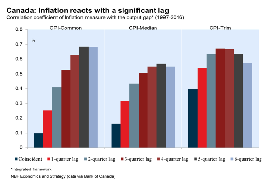 Canada Inflation Reacts With A Significant Leg
