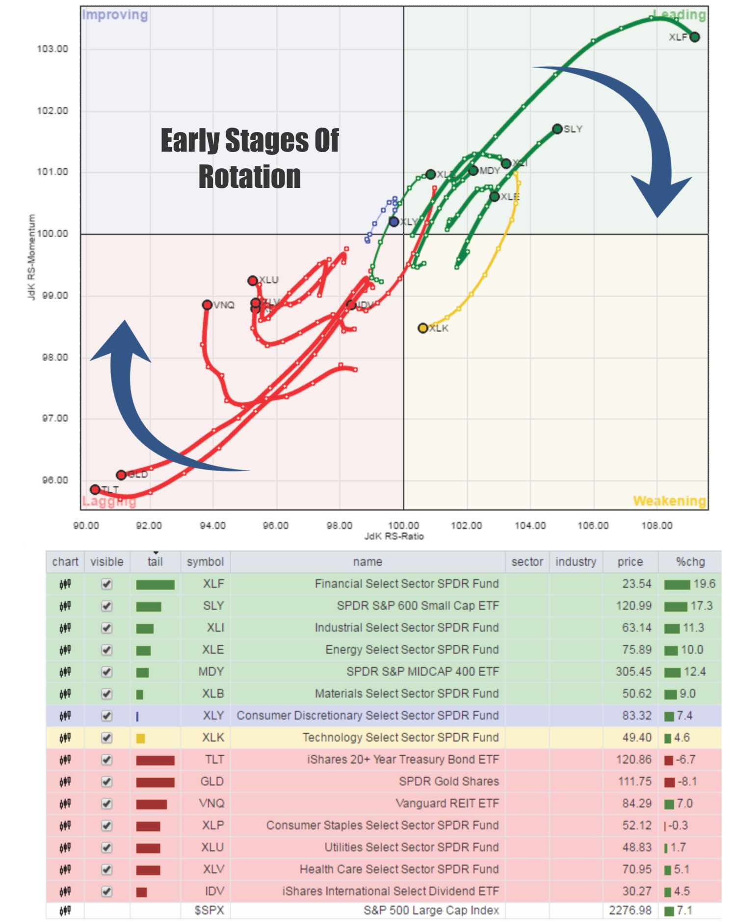 Early Stages Of Sector Rotation, as of January 5