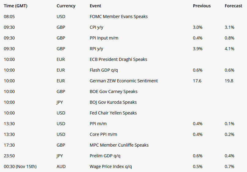 Currency Forecast
