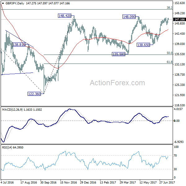 GBPJPY Daily Chart