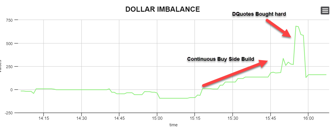 Dollar Imbalance