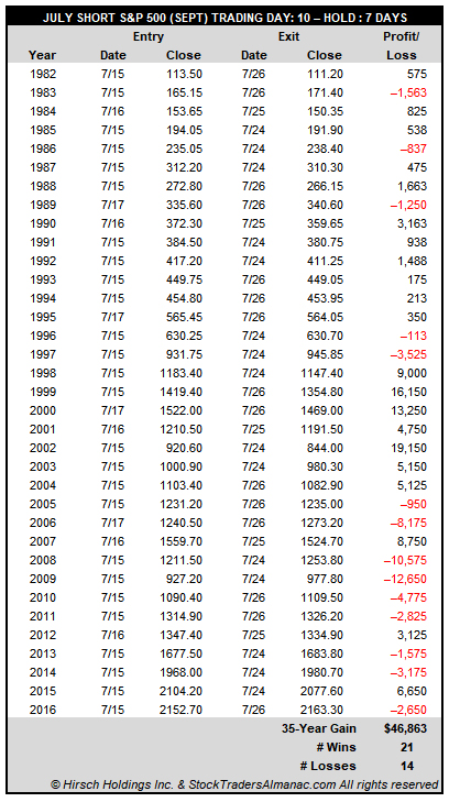 July Short S&P 500 Spet Trading Day 10-Hold 7 Days