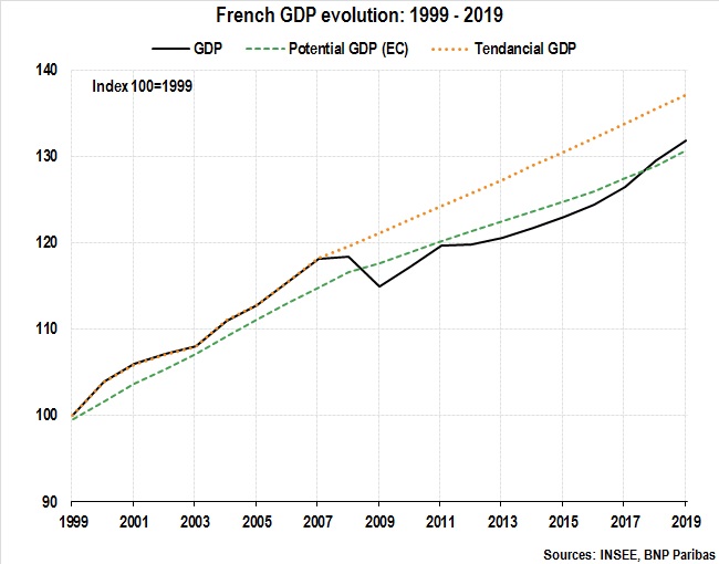 Franch GDP Evolution 1999-2019