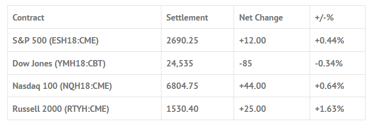 Index Futures