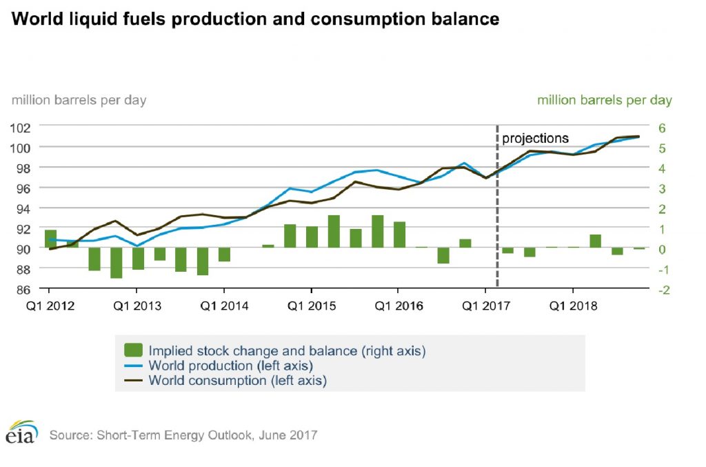 World Liquid Fuels Production