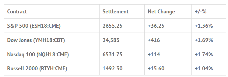 Index Futures