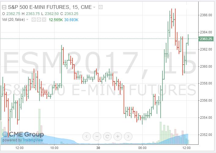 S&P 500