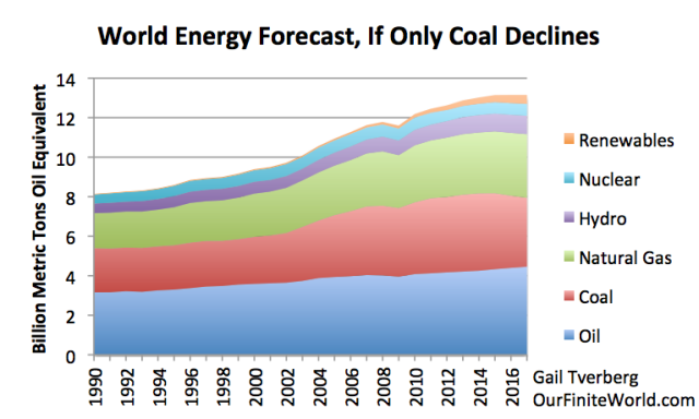 World energy consumption forecast