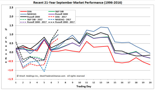 Recent 21-Year September Market