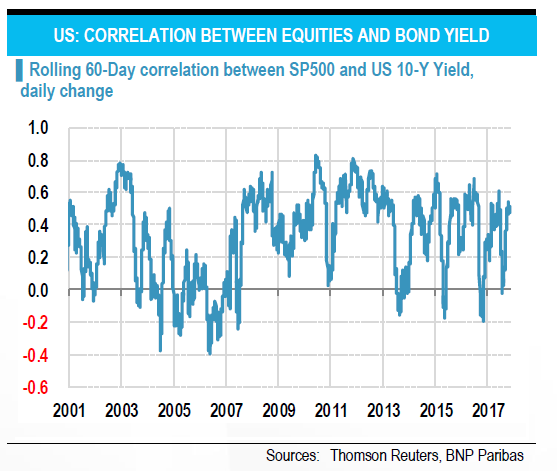 US Correlation Between Equities And Bond Yield