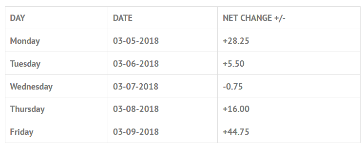 NET CHANGE