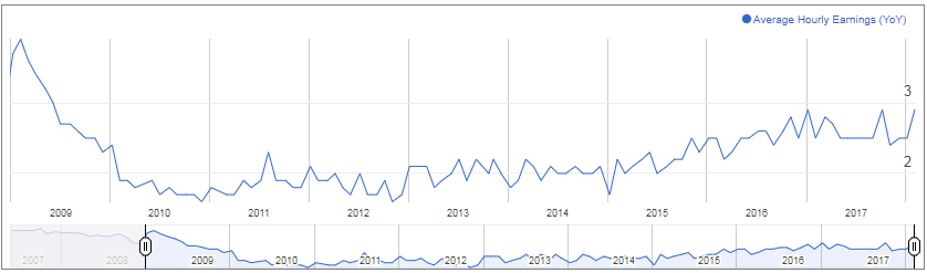 US Average Hourly Earnings (YoY)