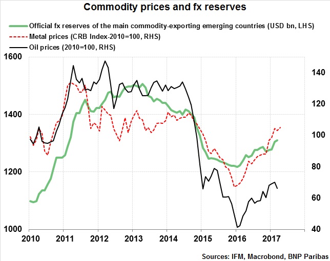 Commodity Prices And FX Reserves